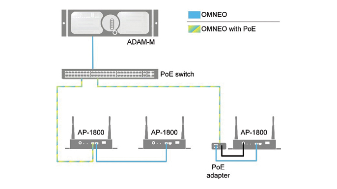 PoE for ROAMEO Access Points